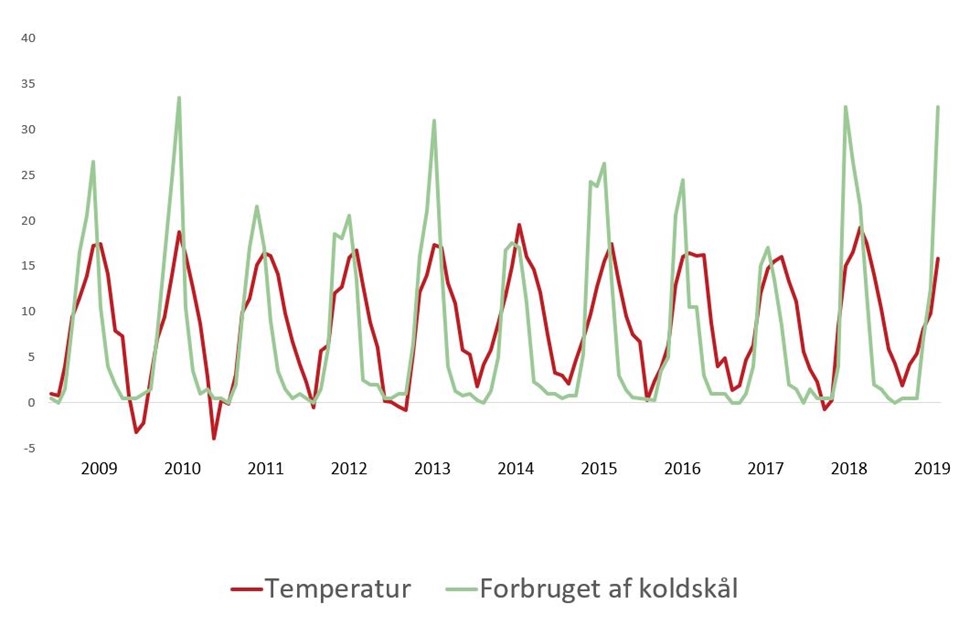 Indtaget af koldskål sammenholdt med temperaturer i Danmark