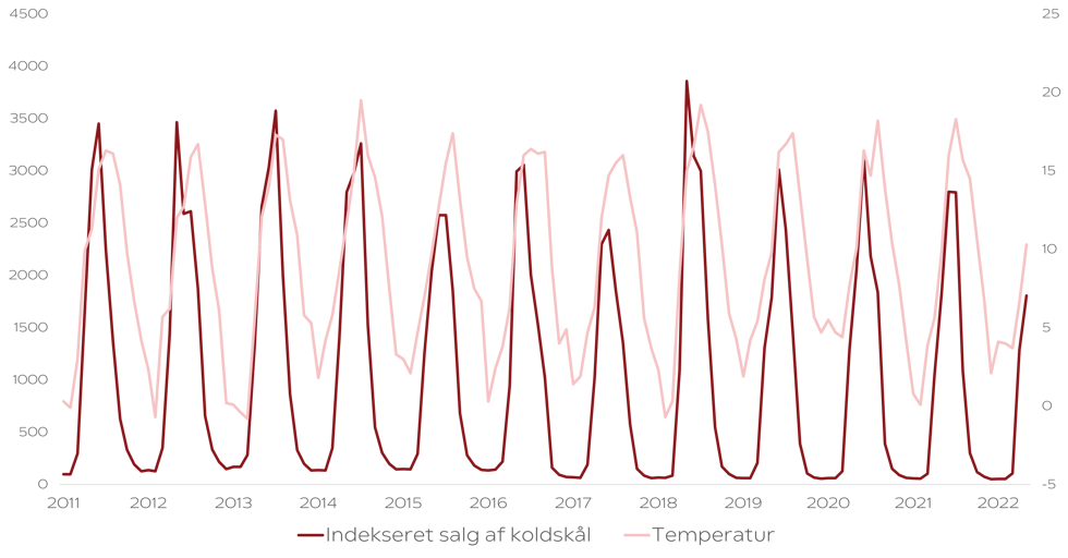 Salget af koldskål sammenholdt med temperaturer i Danmark